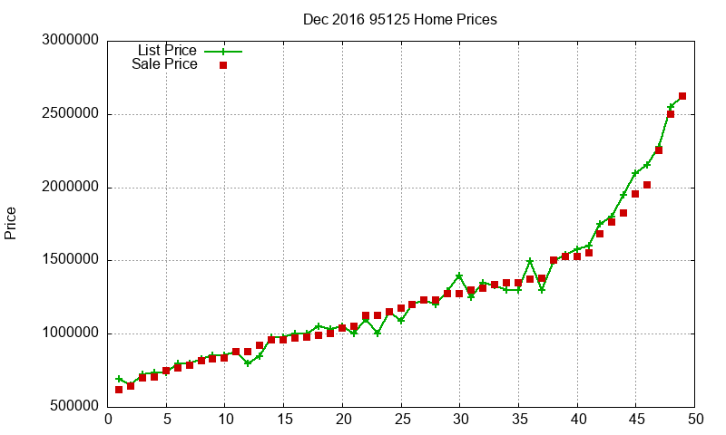 95125 Homes Just Sold 2016-12 95125 Homes Just Sold 2016-12