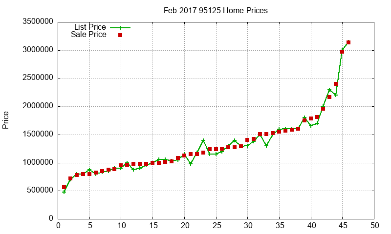 95125 Homes Just Sold 2017-02 95125 Homes Just Sold 2017-02
