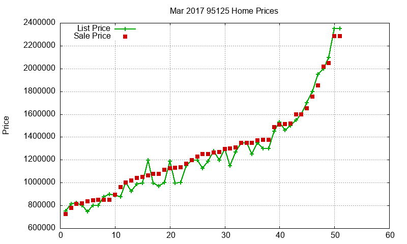 95125 Homes Just Sold 2017-03 95125 Homes Just Sold 2017-03