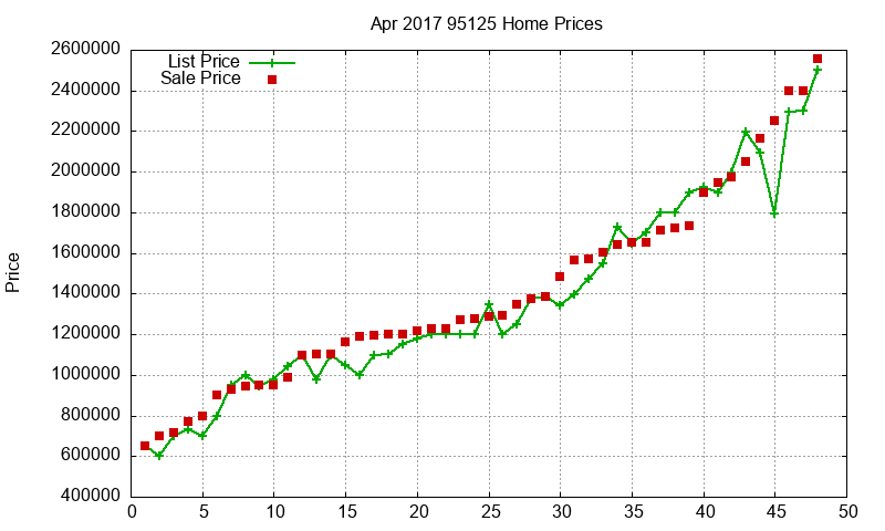 95125 Homes Just Sold 2017-04