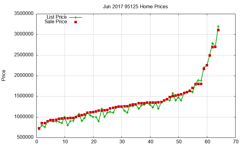95125 Homes Just Sold 2017-06 95125 Homes Just Sold 2017-06