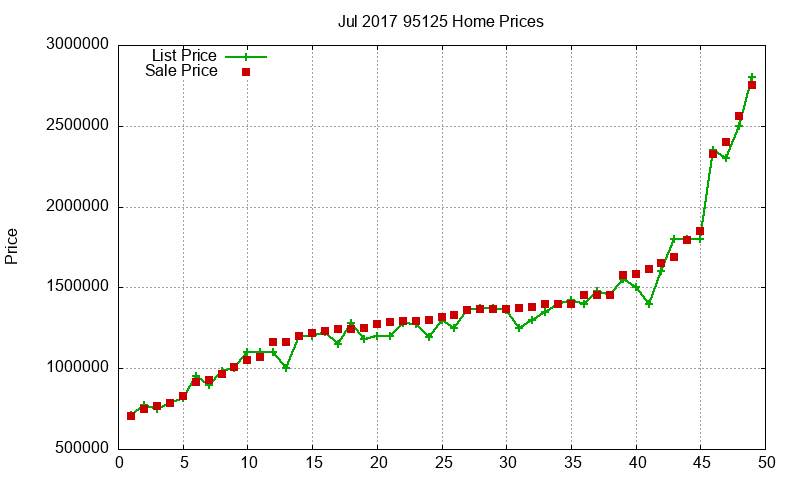 95125 Homes Just Sold 2017-07 95125 Homes Just Sold 2017-07