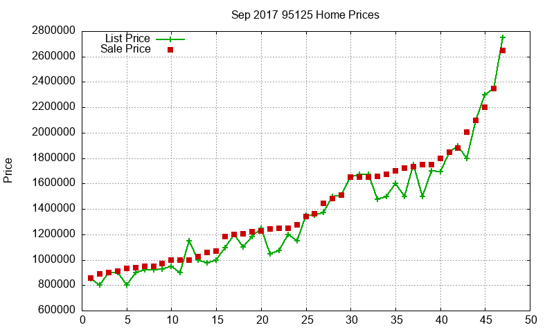 95125 Homes Just Sold 2017-09 95125 Homes Just Sold 2017-09