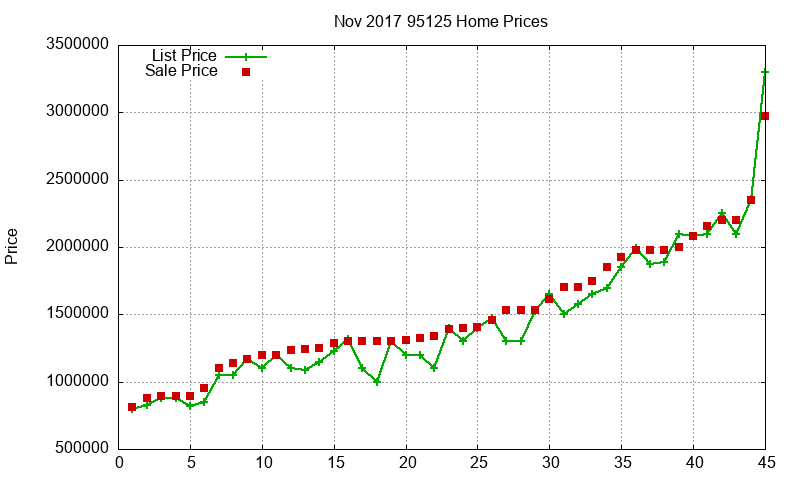 95125 Homes Just Sold 2017-11 95125 Homes Just Sold 2017-11