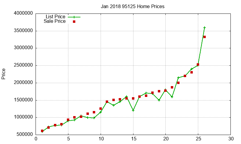 95125 Homes Just Sold 2018-01