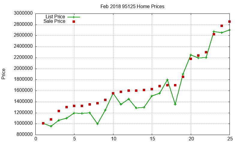 95125 Homes Just Sold 2018-02 95125 Homes Just Sold 2018-02
