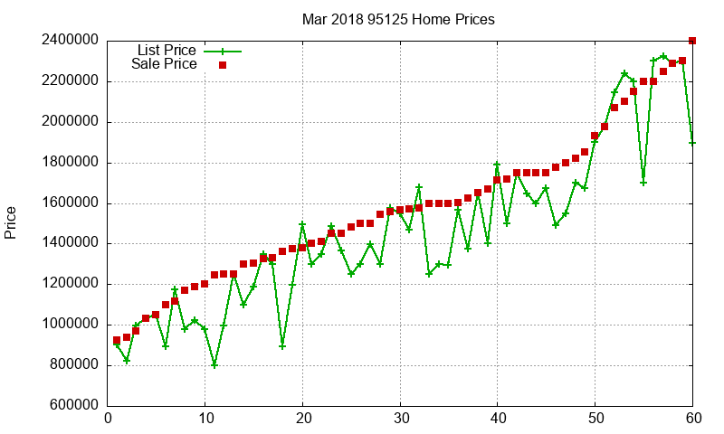 95125 Homes Just Sold 2018-03