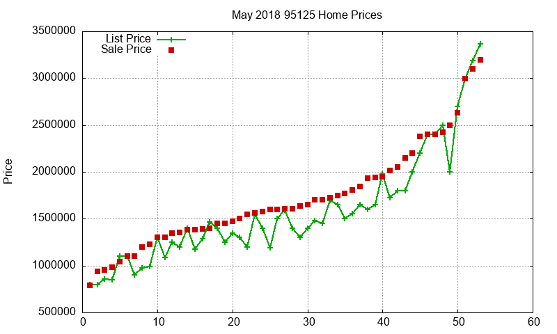 95125 Homes Just Sold 2018-05 95125 Homes Just Sold 2018-05