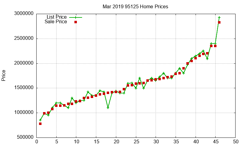 95125 Homes Just Sold 2019-03 95125 Homes Just Sold 2019-03