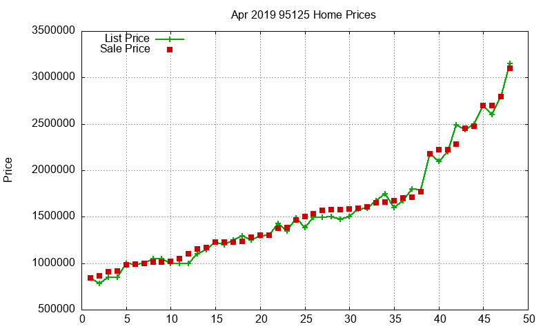 95125 Homes Just Sold 2019-04 95125 Homes Just Sold 2019-04