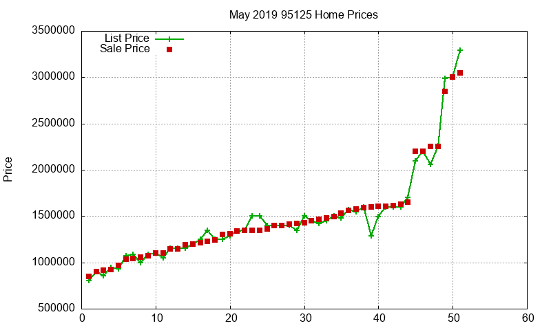 95125 Homes Just Sold 2019-05 95125 Homes Just Sold 2019-05