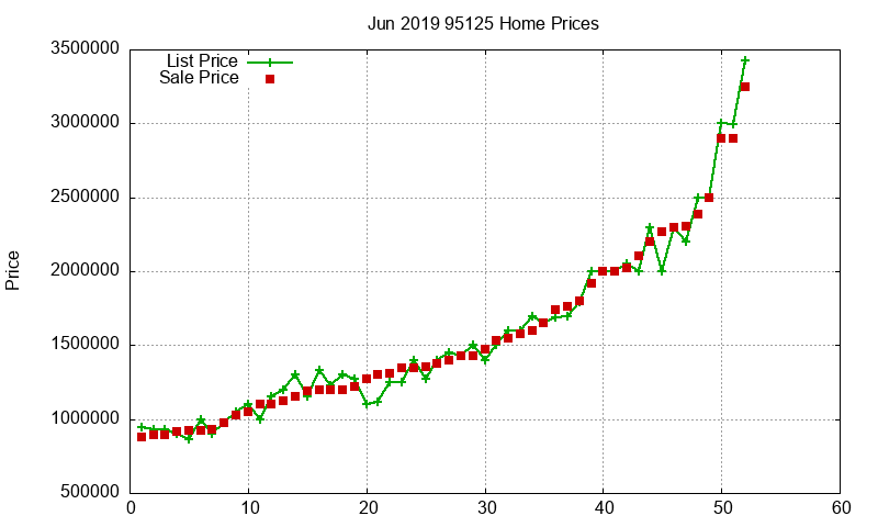 95125 Homes Just Sold 2019-06