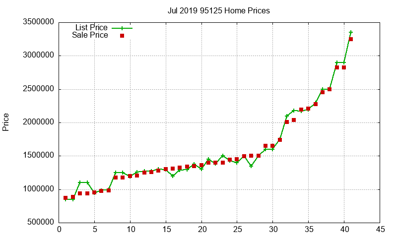 95125 Homes Just Sold 2019-07 95125 Homes Just Sold 2019-07
