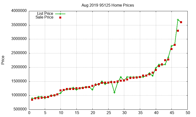95125 Homes Just Sold 2019-08