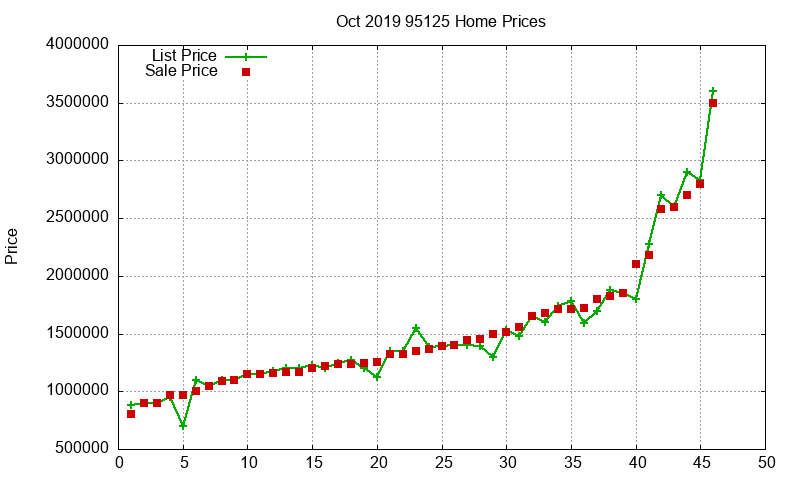 95125 Homes Just Sold 2019-10 95125 Homes Just Sold 2019-10