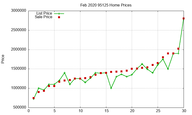 95125 Homes Just Sold 2020-02