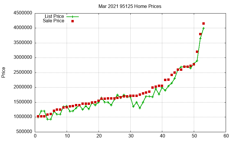 95125 Homes Just Sold 2021-03 95125 Homes Just Sold 2021-03