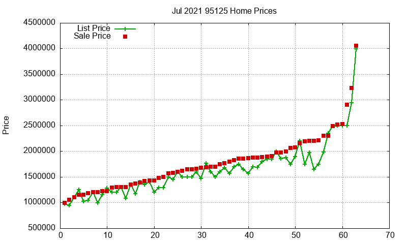 95125 Homes Just Sold 2021-07 95125 Homes Just Sold 2021-07