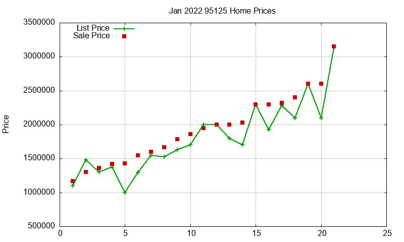 95125 Homes Just Sold 2022-01 95125 Homes Just Sold 2022-01