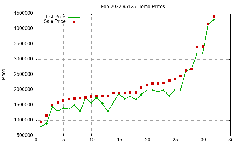 95125 Homes Just Sold 2022-02 95125 Homes Just Sold 2022-02