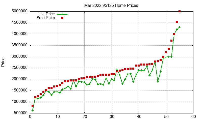 95125 Homes Just Sold 2022-03