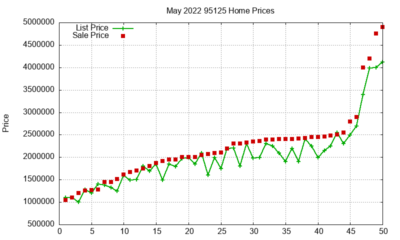 95125 Homes Just Sold 2022-05 95125 Homes Just Sold 2022-05