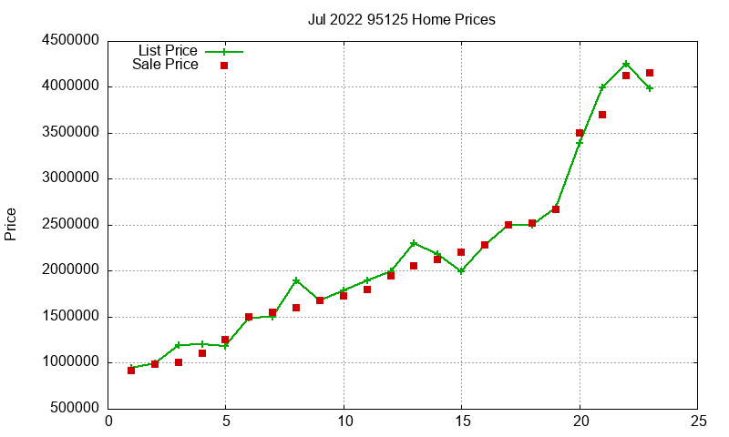 95125 Homes Just Sold 2022-07 95125 Homes Just Sold 2022-07