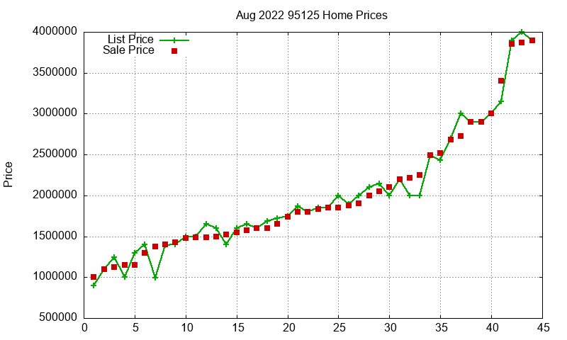 95125 Homes Just Sold 2022-08 95125 Homes Just Sold 2022-08