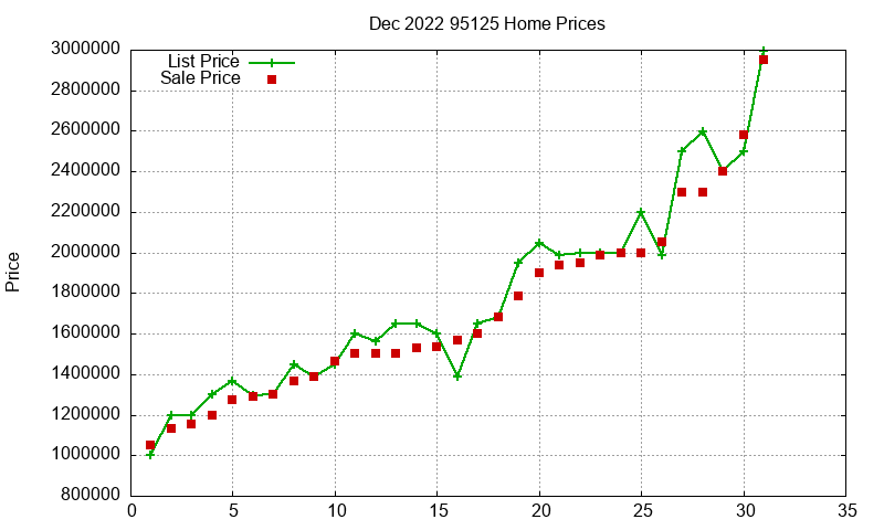 95125 Homes Just Sold 2022-12 95125 Homes Just Sold 2022-12