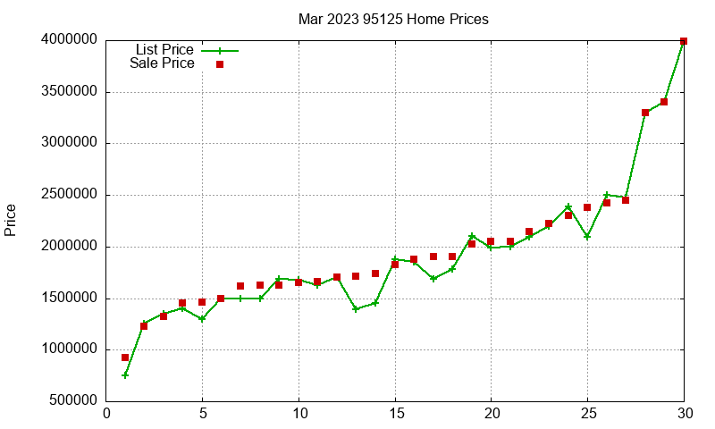 95125 Homes Just Sold 2023-03 95125 Homes Just Sold 2023-03
