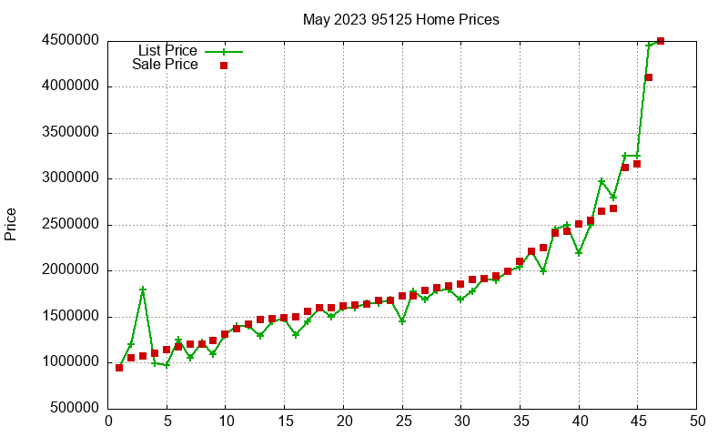 95125 Homes Just Sold 2023-05
