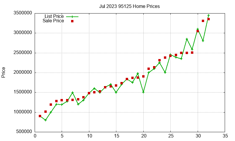 95125 Homes Just Sold 2023-07 95125 Homes Just Sold 2023-07