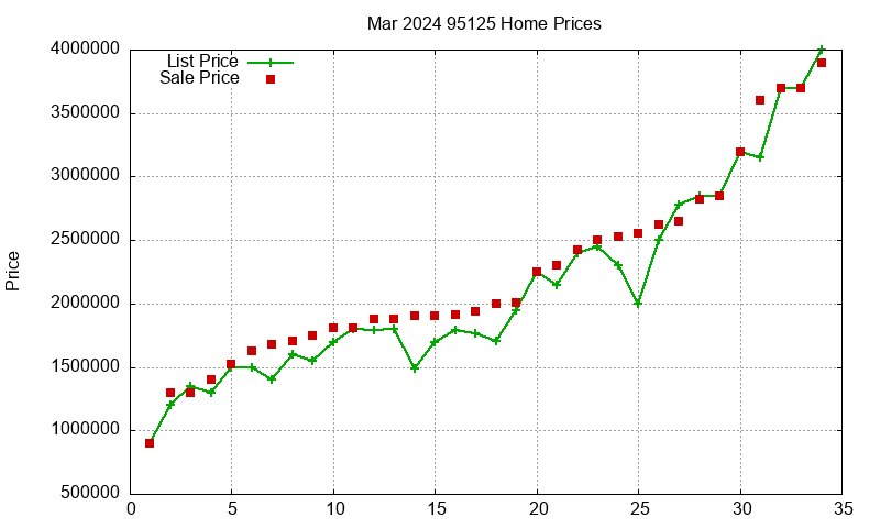 95125 Homes Just Sold 2024-03 95125 Homes Just Sold 2024-03