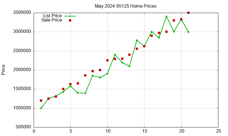 95125 Homes Just Sold 2024-05