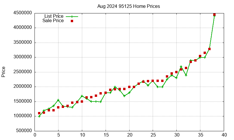 95125 Homes Just Sold 2024-08