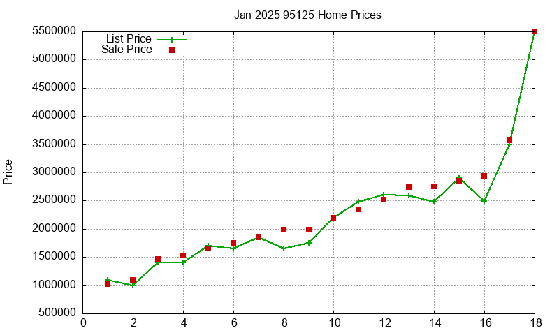 95125 Homes Just Sold 2025-01