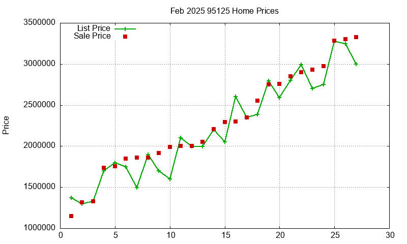 95125 Homes Just Sold 2025-02