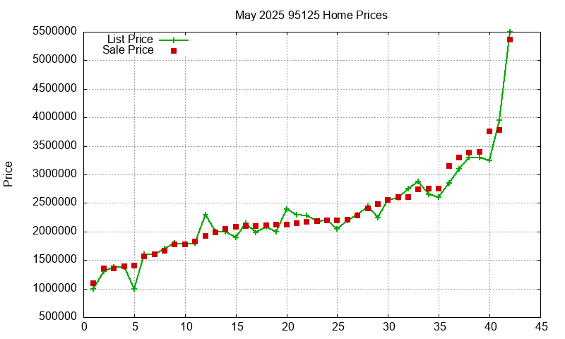 95125 Homes Just Sold 2025-05