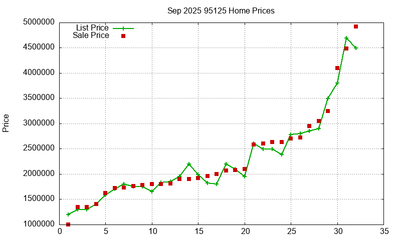 95125 Homes Just Sold 2025-09