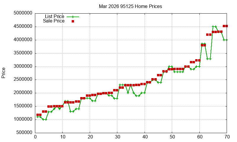 95125 Homes Just Sold 2026-03