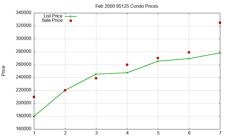95125 Condos Just Sold 2000-02 95125 Condos Just Sold 2000-02