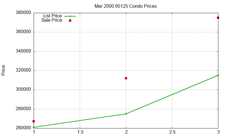 95125 Condos Just Sold 2000-03 95125 Condos Just Sold 2000-03