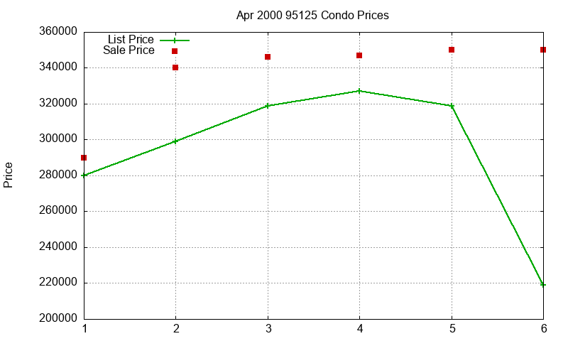95125 Condos Just Sold 2000-04 95125 Condos Just Sold 2000-04
