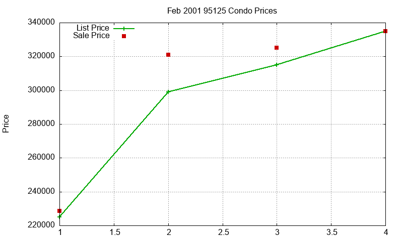 95125 Condos Just Sold 2001-02