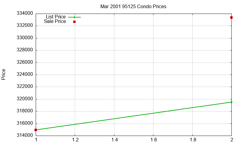 95125 Condos Just Sold 2001-03 95125 Condos Just Sold 2001-03