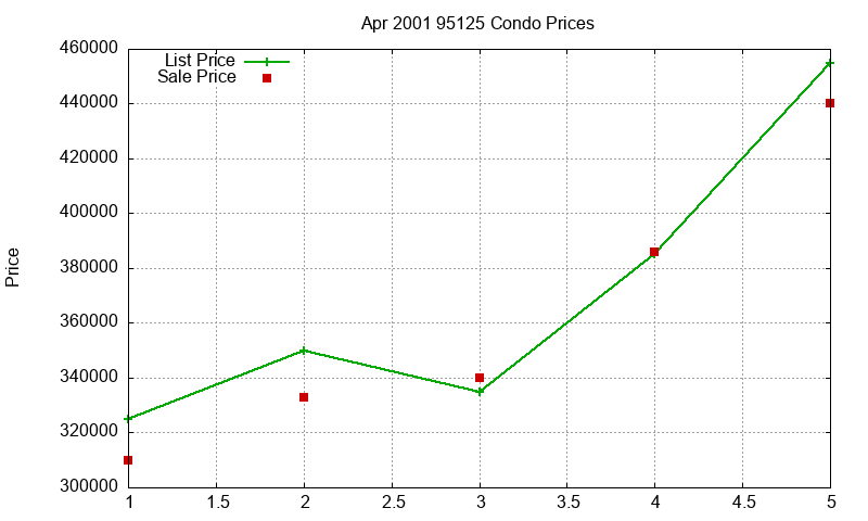 95125 Condos Just Sold 2001-04 95125 Condos Just Sold 2001-04
