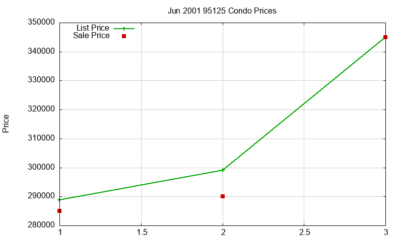 95125 Condos Just Sold 2001-06