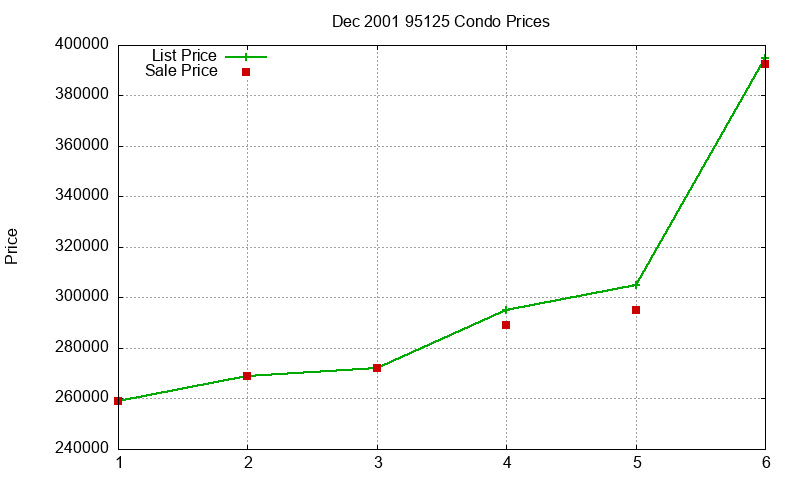 95125 Condos Just Sold 2001-12 95125 Condos Just Sold 2001-12