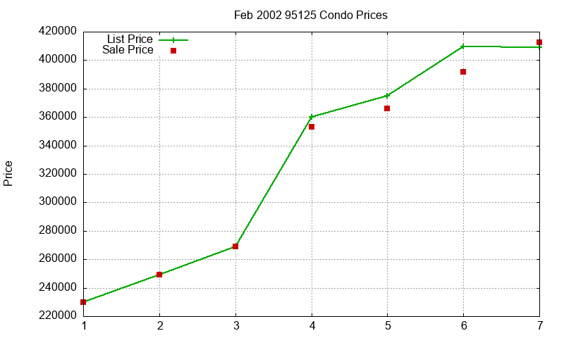 95125 Condos Just Sold 2002-02 95125 Condos Just Sold 2002-02