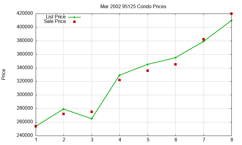 95125 Condos Just Sold 2002-03 95125 Condos Just Sold 2002-03